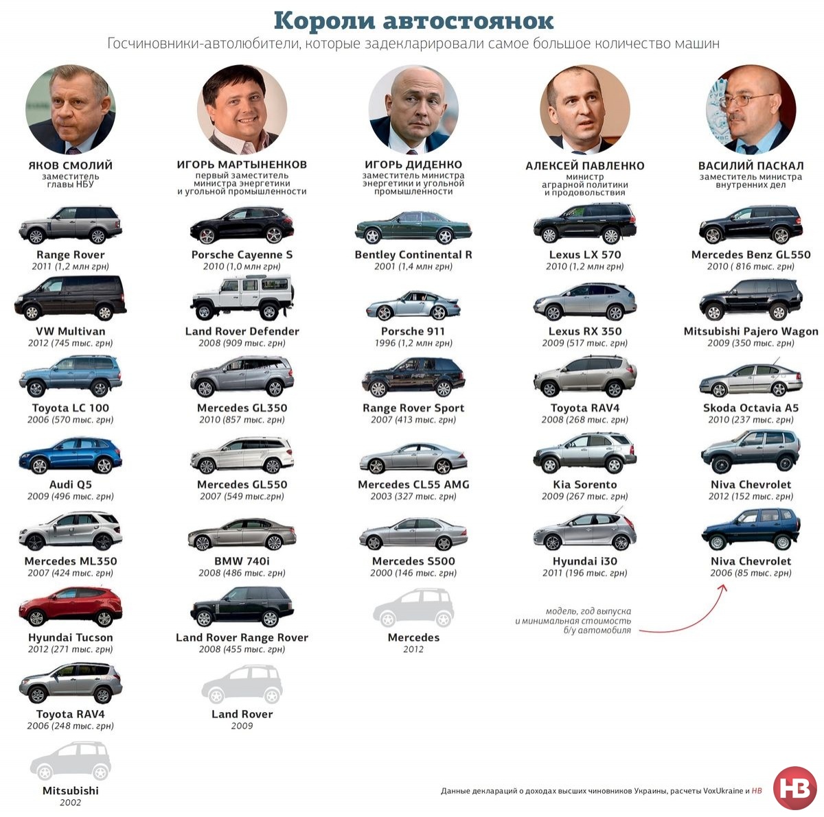 Личные автопарки украинских чиновников